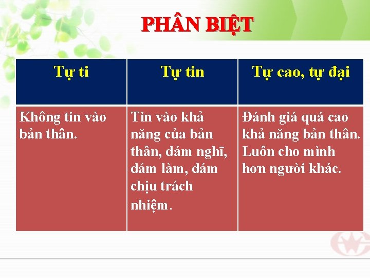 PH N BIỆT Tự ti Không tin vào bản thân. Tự tin Tự cao,