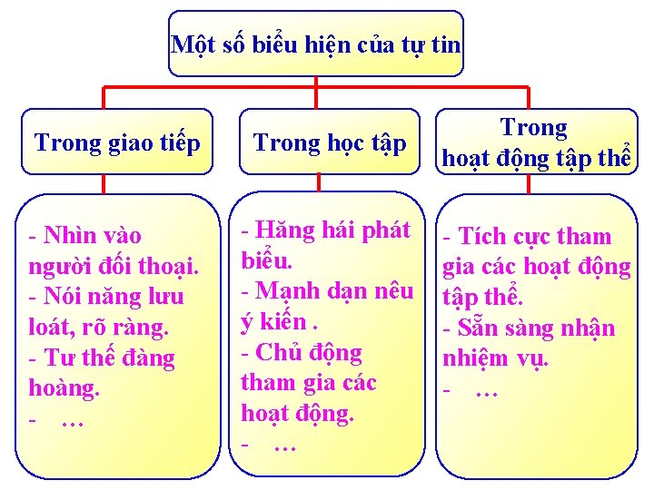 Một số biểu hiện của tự tin Trong giao tiếp Trong học tập -