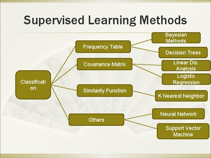 Supervised Learning Methods Frequency Table Covariance Matrix Classificati on Similarity Function Others Bayesian Methods