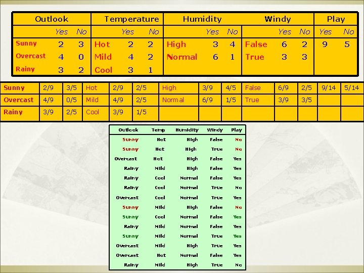 Outlook Temperature Yes Humidity No Yes Windy Yes No No Sunny 2 3 Hot