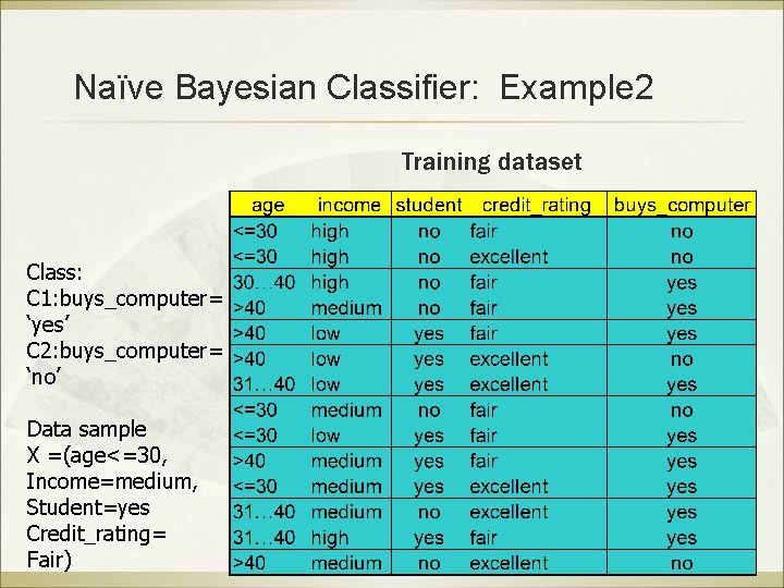 Naïve Bayesian Classifier: Example 2 Training dataset Class: C 1: buys_computer= ‘yes’ C 2: