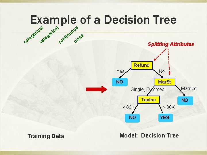 Example of a Decision Tree al ric c at o eg c at al