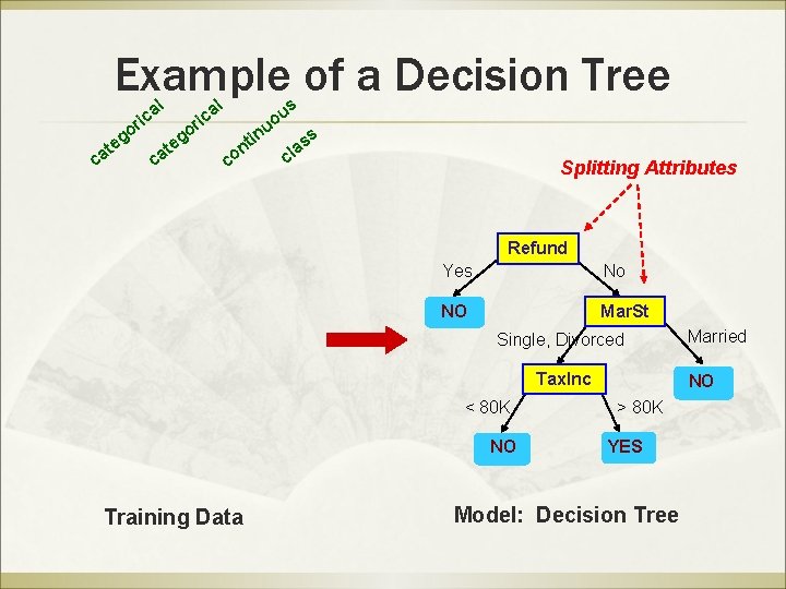 Example of a Decision Tree al ric c at o eg c at al