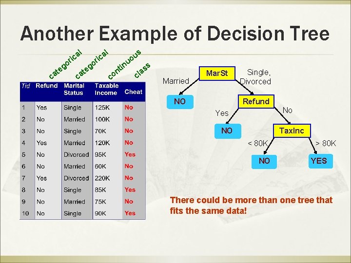 Another Example of Decision Tree l ca g te l a ric o o