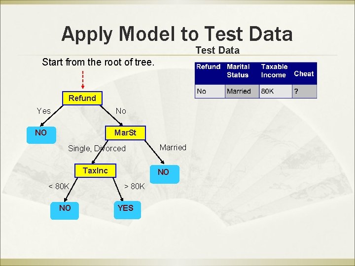 Apply Model to Test Data Start from the root of tree. Refund Yes No