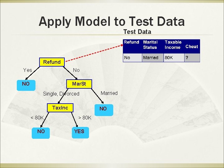 Apply Model to Test Data Refund Yes No NO Mar. St Single, Divorced Tax.