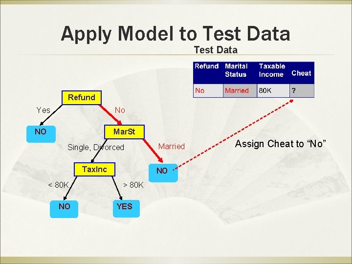 Apply Model to Test Data Refund Yes No NO Mar. St Single, Divorced Tax.