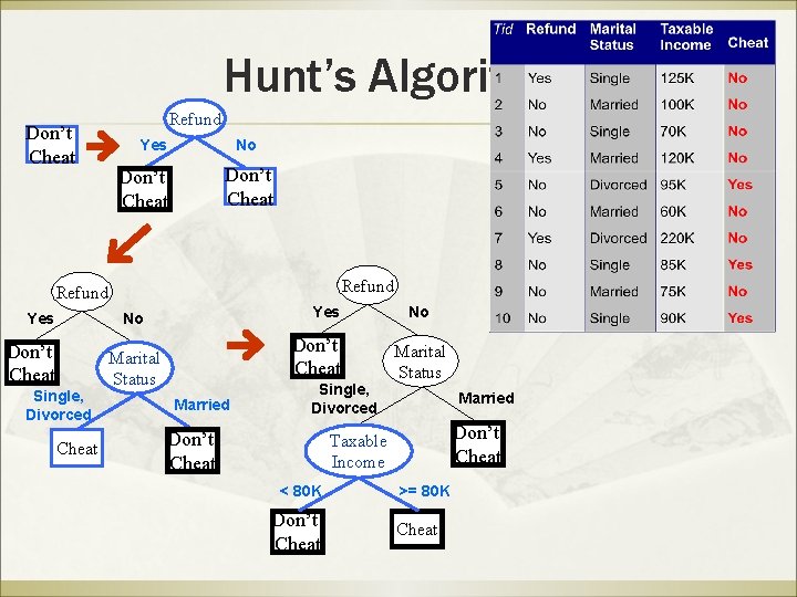 Hunt’s Algorithm Don’t Cheat Refund Yes No Don’t Cheat Single, Divorced Cheat Don’t Cheat