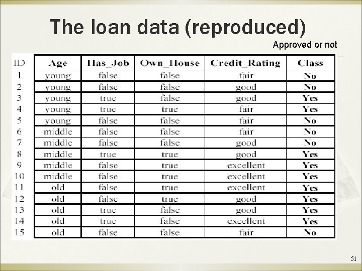 The loan data (reproduced) Approved or not 51 