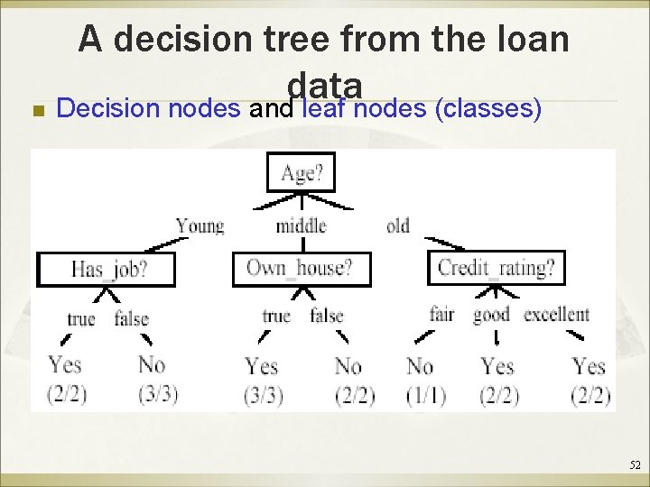 A decision tree from the loan data n Decision nodes and leaf nodes (classes)
