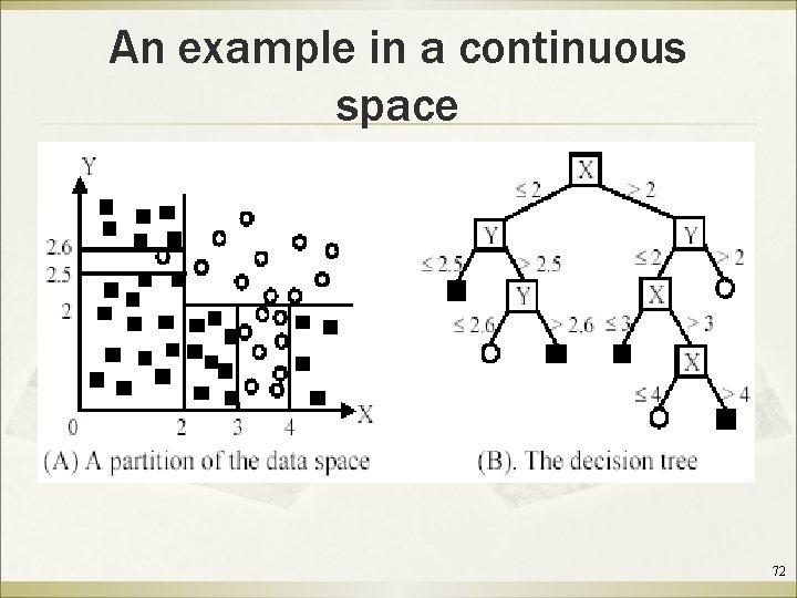 An example in a continuous space 72 