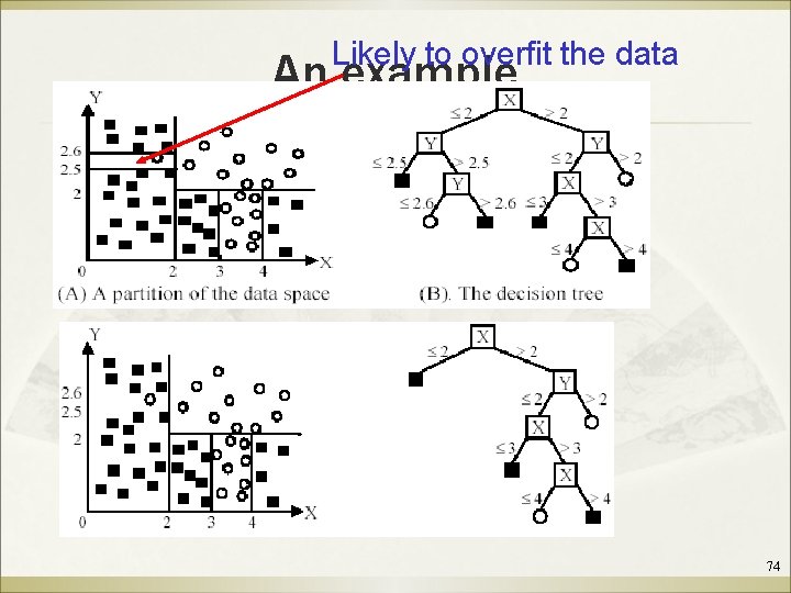 Likely to overfit the data An example 74 