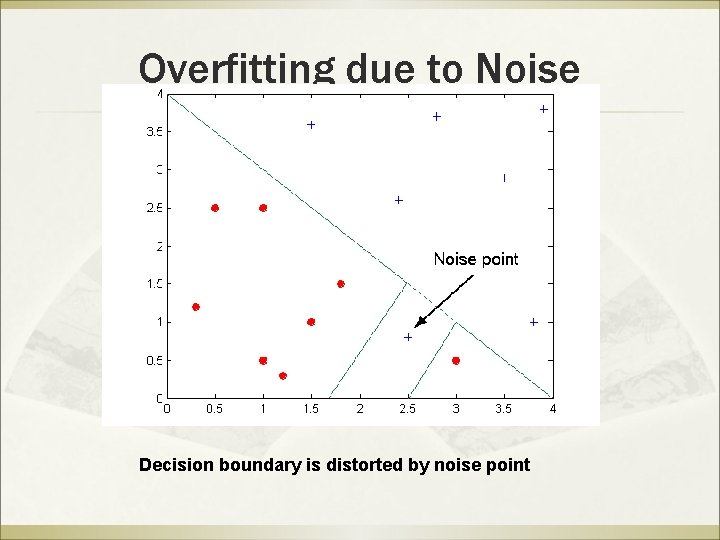 Overfitting due to Noise Decision boundary is distorted by noise point 