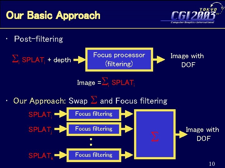 Our Basic Approach • Post-filtering Focus processor (filtering) i SPLAT Imagei + depth Image