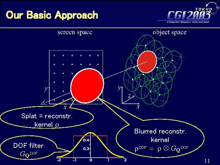 Our Basic Approach Splat = reconstr. kernel r DOF filter GQDOF Blurred reconstr. kernel