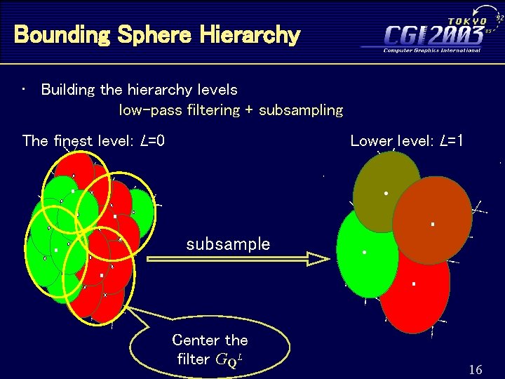 Bounding Sphere Hierarchy • Building the hierarchy levels low-pass filtering + subsampling The finest