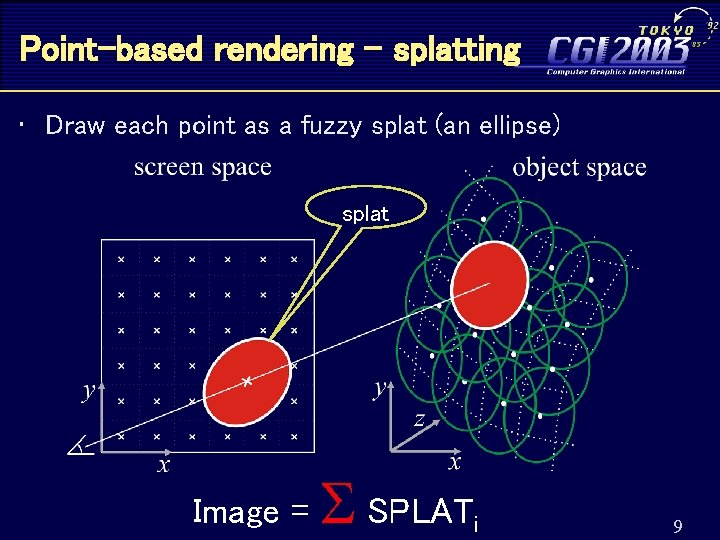 Point-based rendering - splatting • Draw each point as a fuzzy splat (an ellipse)