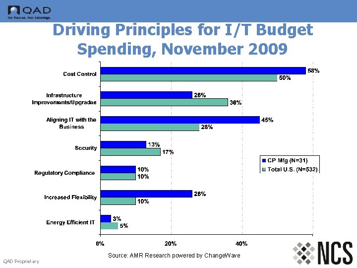 Driving Principles for I/T Budget Spending, November 2009 QAD Proprietary Source: AMR Research powered