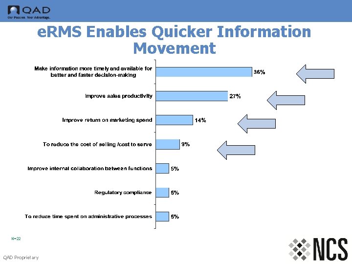 e. RMS Enables Quicker Information Movement N=22 QAD Proprietary 