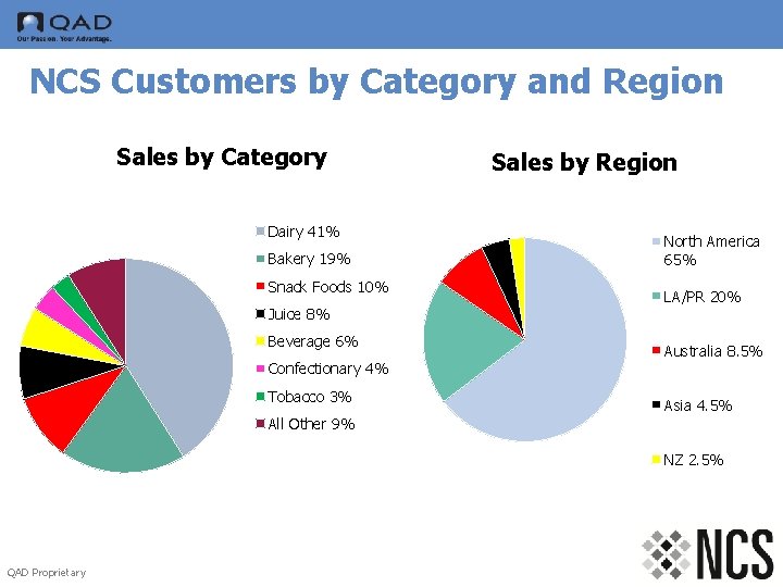 NCS Customers by Category and Region Sales by Category Dairy 41% Bakery 19% Snack