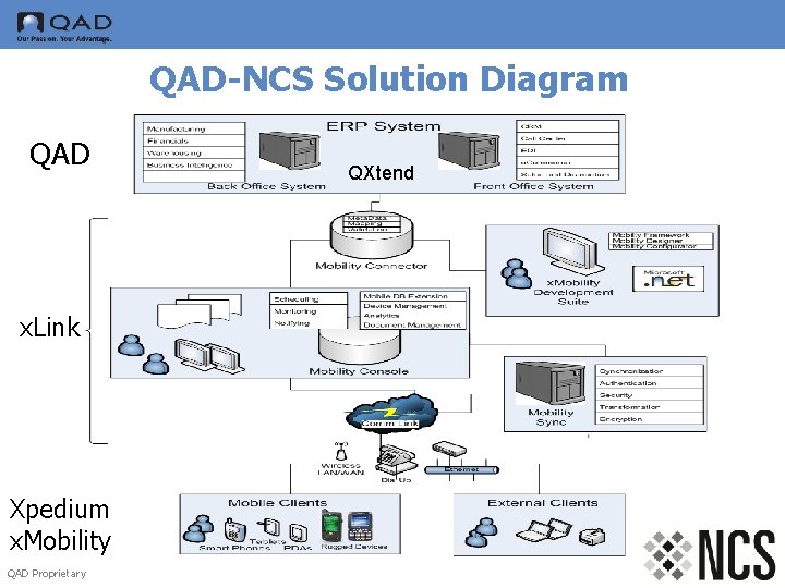 QAD-NCS Solution Diagram QAD x. Link Xpedium x. Mobility QAD Proprietary QXtend 