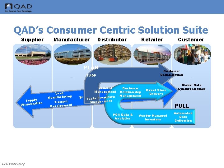 QAD’s Consumer Centric Solution Suite Supplier Manufacturer Distributor Retailer PLAN Customer Collaboration S&OP Supplier