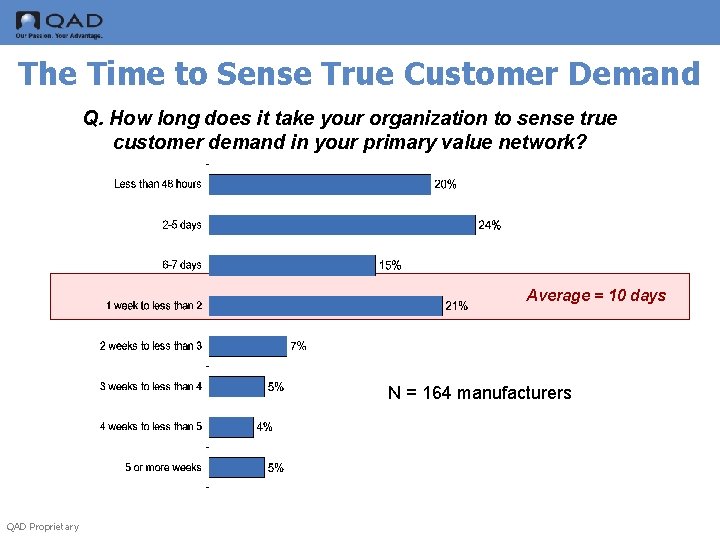 The Time to Sense True Customer Demand Q. How long does it take your