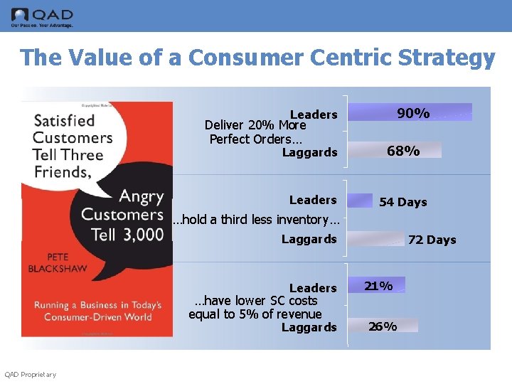 The Value of a Consumer Centric Strategy 90% Leaders Deliver 20% More Perfect Orders…