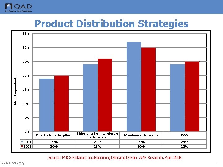 Product Distribution Strategies 35% 30% % of Respondents 25% 20% 15% 10% 5% 0%