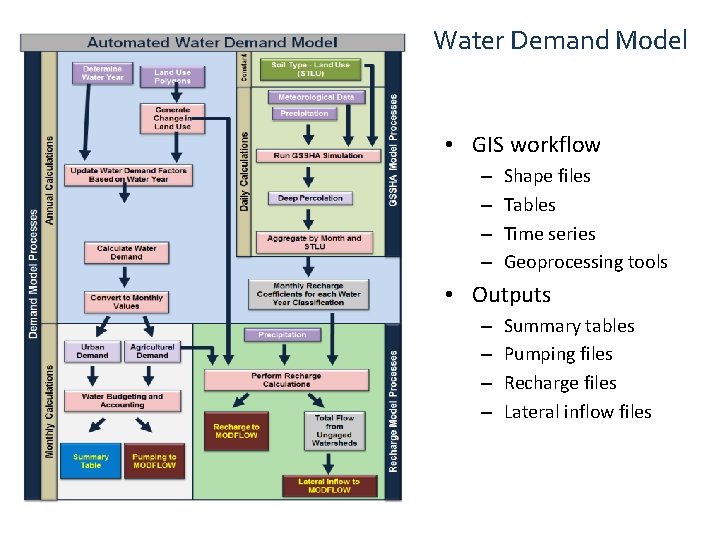 Water Demand Model • GIS workflow – – Shape files Tables Time series Geoprocessing