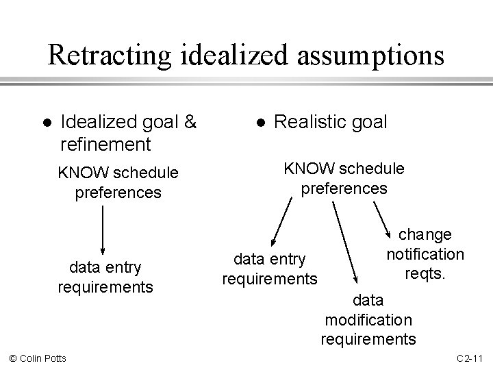 Retracting idealized assumptions l Idealized goal & refinement KNOW schedule preferences data entry requirements