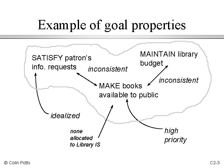 Example of goal properties SATISFY patron’s info. requests inconsistent MAINTAIN library budget MAKE books
