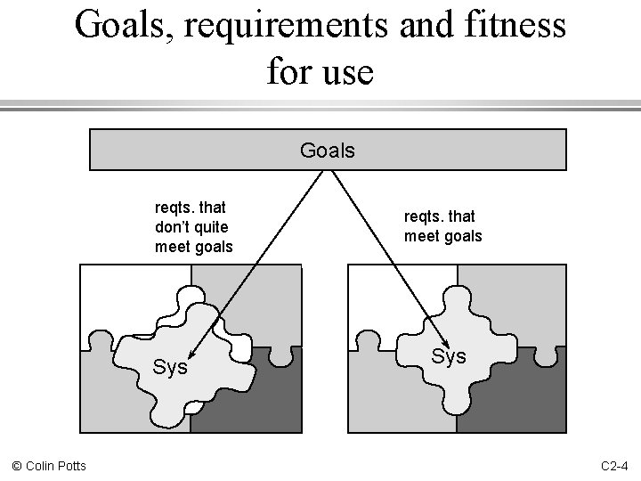 Goals, requirements and fitness for use Goals reqts. that don’t quite meet goals Sys