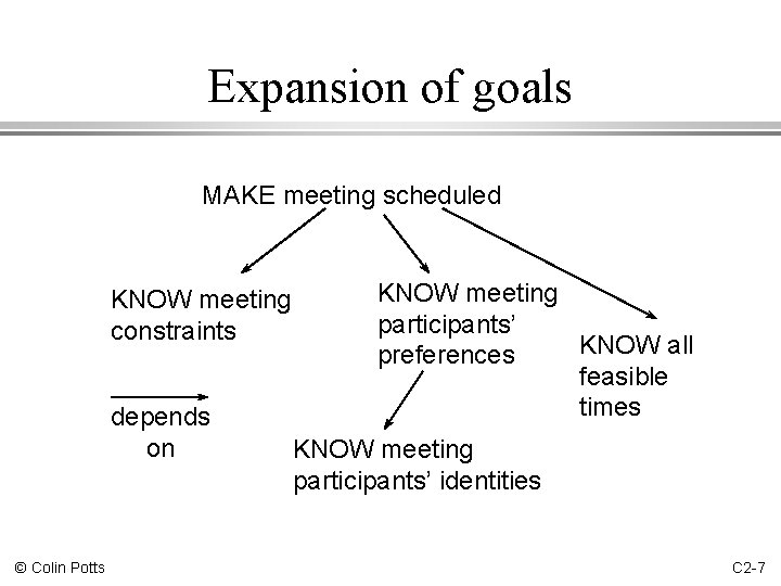 Expansion of goals MAKE meeting scheduled KNOW meeting constraints depends on © Colin Potts