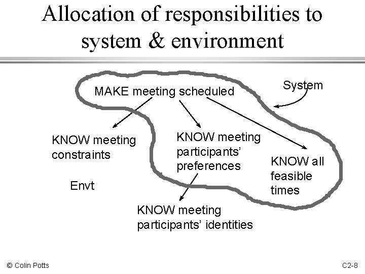 Allocation of responsibilities to system & environment MAKE meeting scheduled KNOW meeting constraints Envt