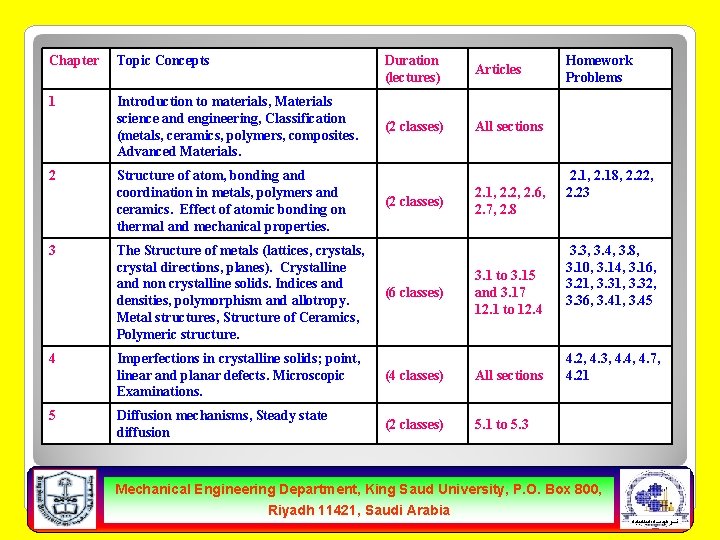 Chapter Topic Concepts 1 Introduction to materials, Materials science and engineering, Classification (metals, ceramics,