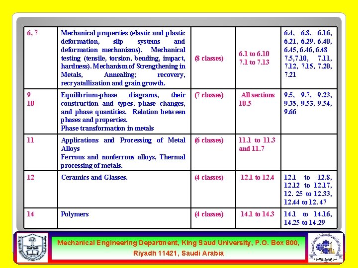 6, 7 Mechanical properties (elastic and plastic deformation, slip systems and deformation mechanisms). Mechanical