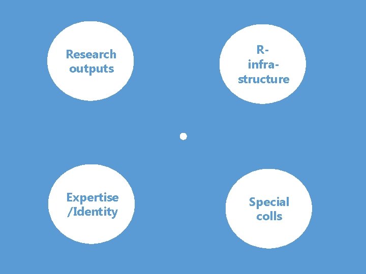 Research outputs Rinfrastructure Expertise /Identity Special colls 