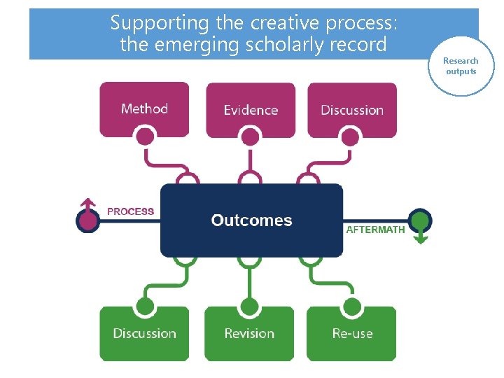 Supporting the creative process: the emerging scholarly record Research outputs 