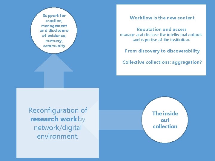 Support for creation, management and disclosure of evidence, memory, community Workflow is the new