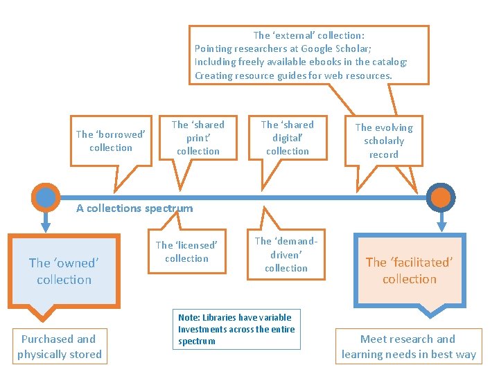 The ‘external’ collection: Pointing researchers at Google Scholar; Including freely available ebooks in the