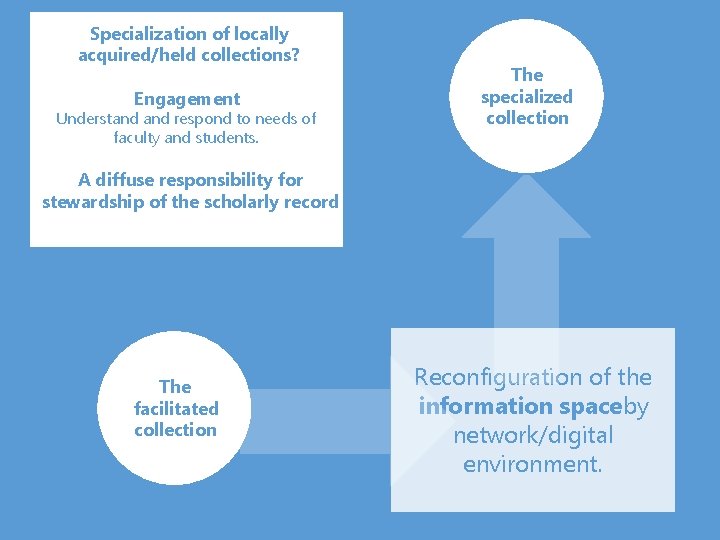 Specialization of locally acquired/held collections? Engagement Understand respond to needs of faculty and students.