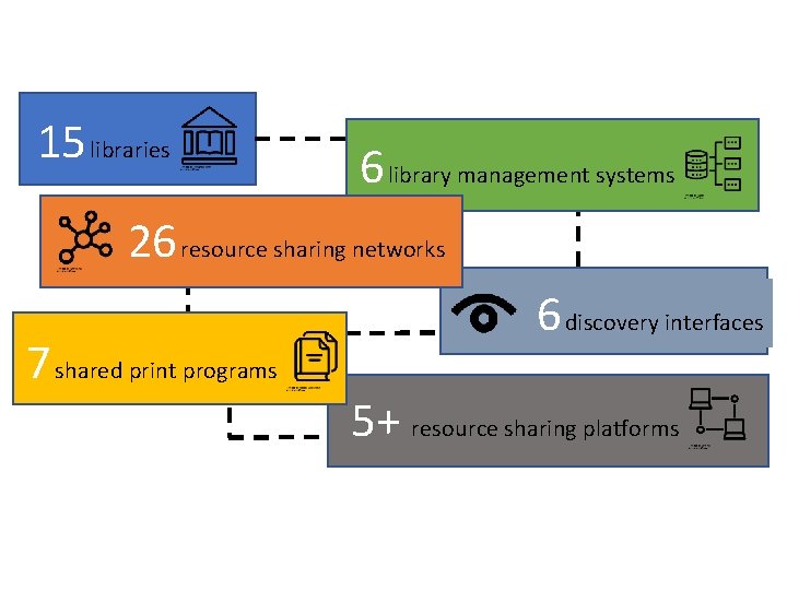 15 libraries 6 library management systems 26 resource sharing networks 7 shared print programs