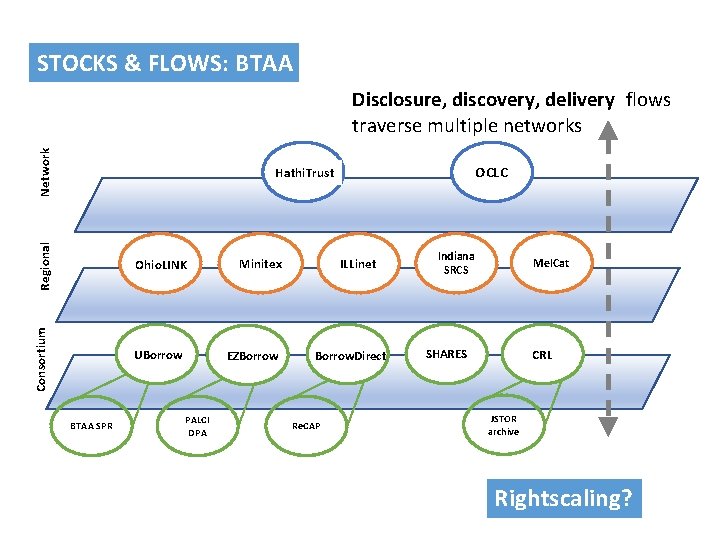 STOCKS & FLOWS: BTAA Network Disclosure, discovery, delivery flows traverse multiple networks OCLC Regional