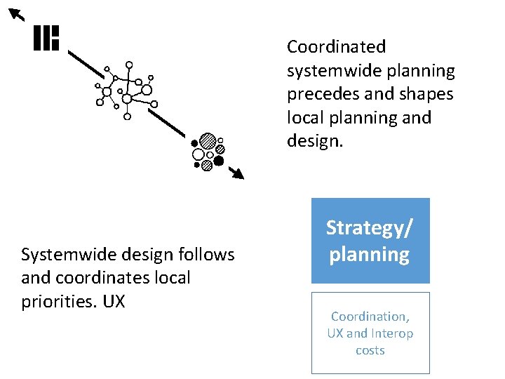 Coordinated systemwide planning precedes and shapes local planning and design. Systemwide design follows and