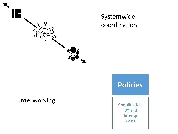 Systemwide coordination Policies Interworking Coordination, UX and Interop costs 