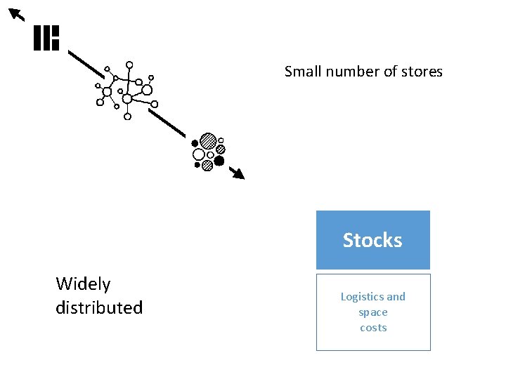 Small number of stores Stocks Widely distributed Logistics and space costs 