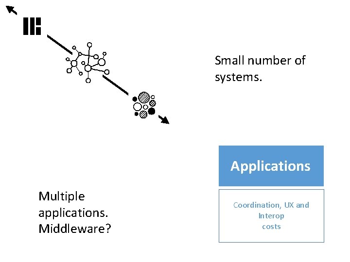 Small number of systems. Applications Multiple applications. Middleware? Coordination, UX and Interop costs 