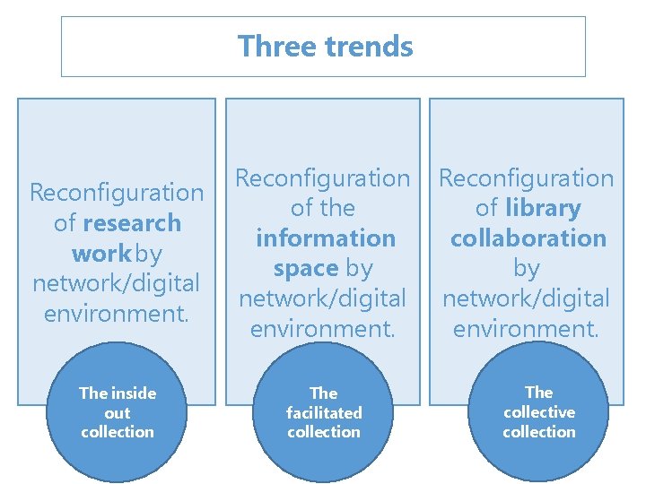 Three trends Reconfiguration of research work by network/digital environment. Reconfiguration of the information space