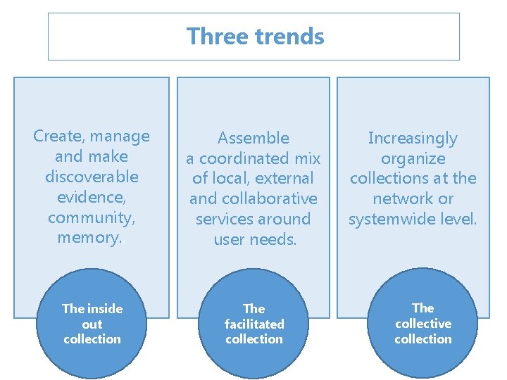 Three trends Create, manage and make discoverable evidence, community, memory. . Assemble a coordinated